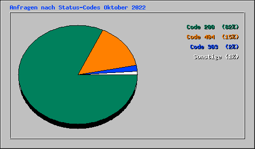 Anfragen nach Status-Codes Oktober 2022