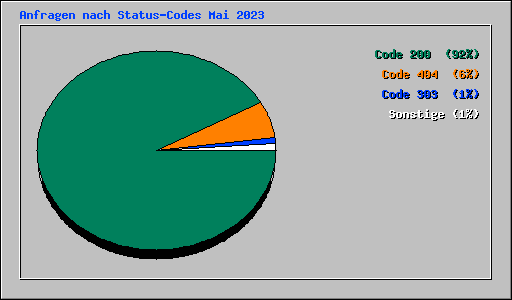 Anfragen nach Status-Codes Mai 2023