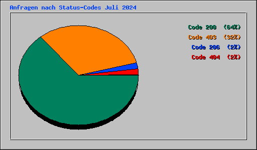 Anfragen nach Status-Codes Juli 2024
