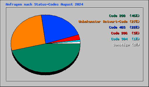 Anfragen nach Status-Codes August 2024