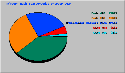 Anfragen nach Status-Codes Oktober 2024