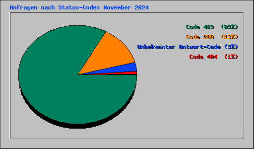 Anfragen nach Status-Codes November 2024
