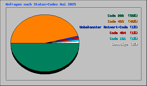 Anfragen nach Status-Codes Mai 2025
