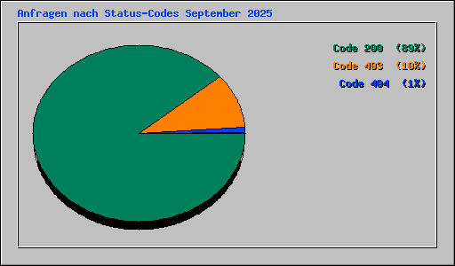 Anfragen nach Status-Codes September 2025