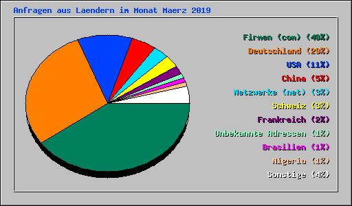 Anfragen aus Laendern im Monat Maerz 2019