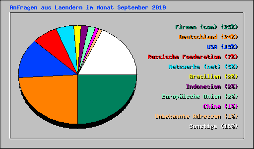 Anfragen aus Laendern im Monat September 2019