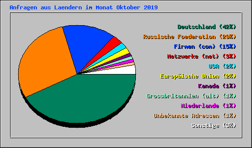 Anfragen aus Laendern im Monat Oktober 2019