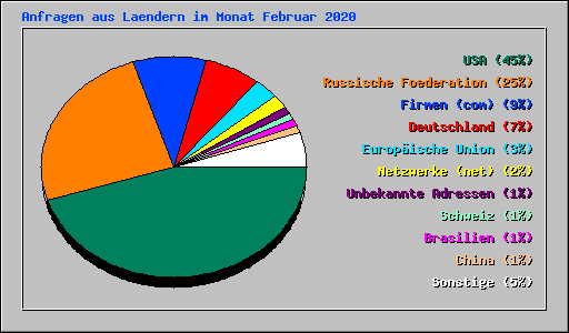 Anfragen aus Laendern im Monat Februar 2020