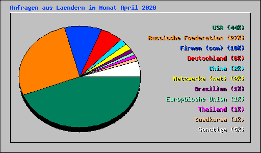 Anfragen aus Laendern im Monat April 2020