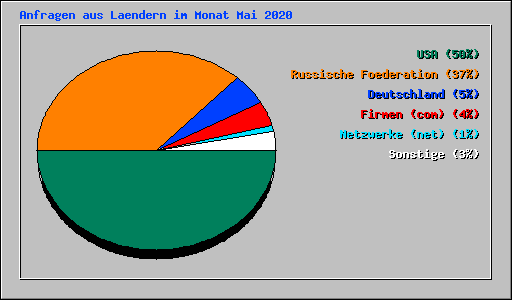 Anfragen aus Laendern im Monat Mai 2020