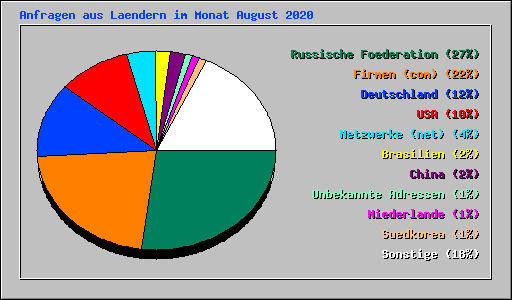 Anfragen aus Laendern im Monat August 2020