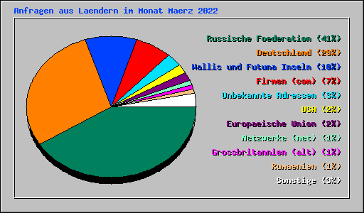Anfragen aus Laendern im Monat Maerz 2022