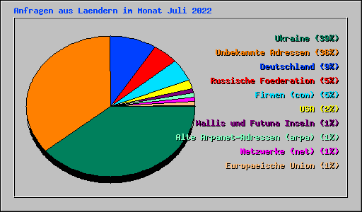 Anfragen aus Laendern im Monat Juli 2022