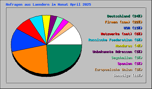 Anfragen aus Laendern im Monat April 2025