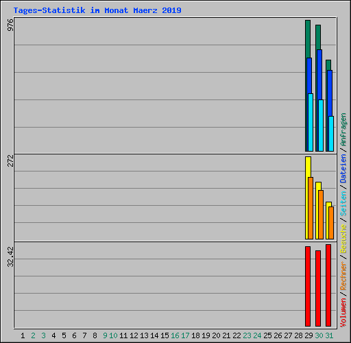 Tages-Statistik im Monat Maerz 2019