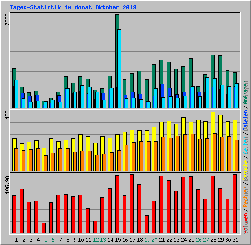 Tages-Statistik im Monat Oktober 2019