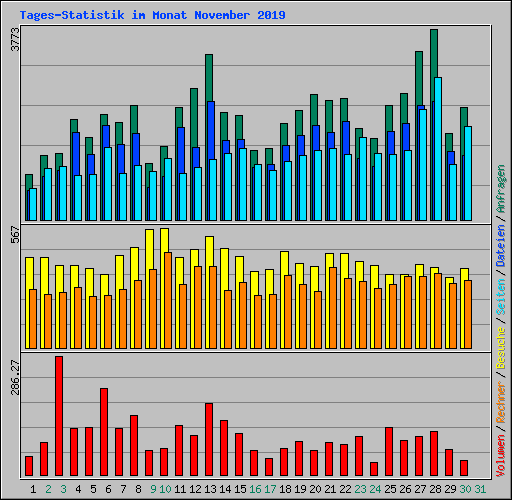 Tages-Statistik im Monat November 2019