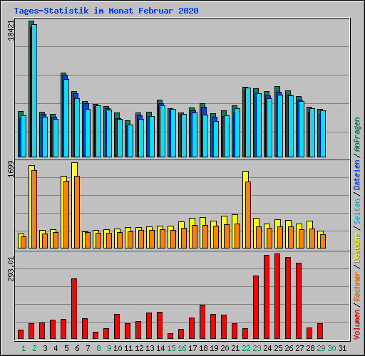 Tages-Statistik im Monat Februar 2020