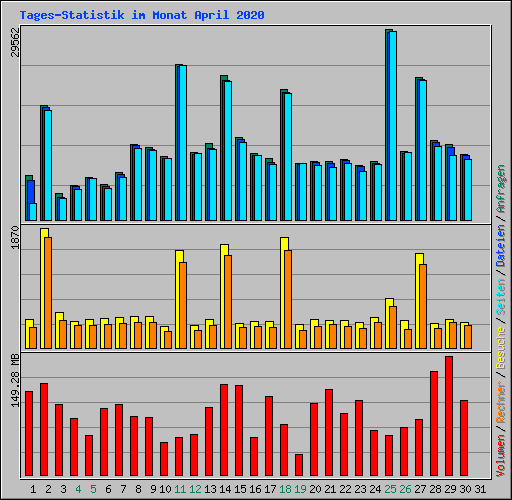 Tages-Statistik im Monat April 2020
