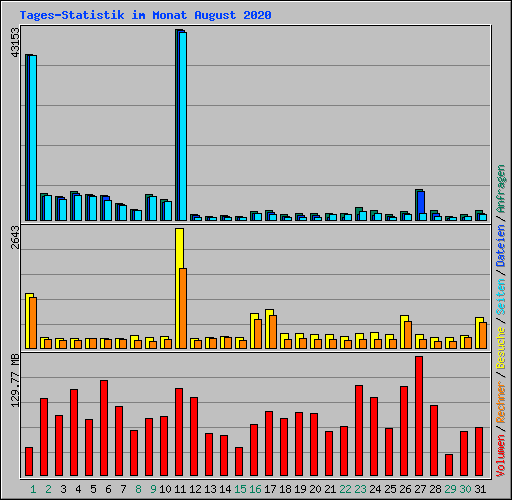 Tages-Statistik im Monat August 2020
