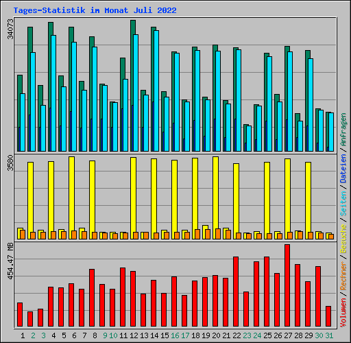 Tages-Statistik im Monat Juli 2022
