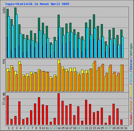 Tages-Statistik im Monat April 2025