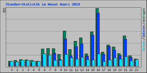 Stunden-Statistik im Monat Maerz 2019