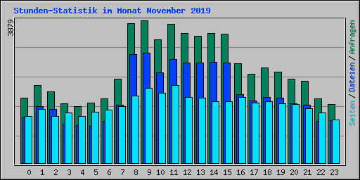 Stunden-Statistik im Monat November 2019