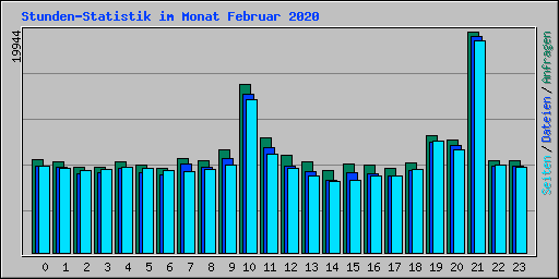 Stunden-Statistik im Monat Februar 2020