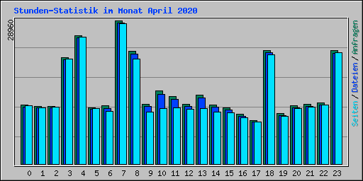 Stunden-Statistik im Monat April 2020
