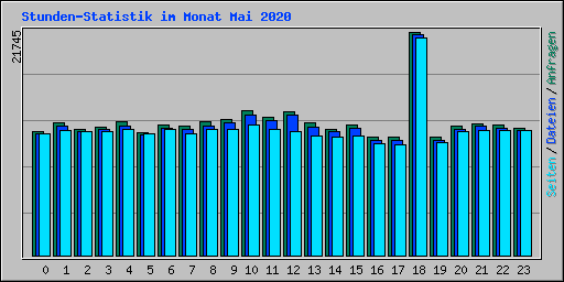 Stunden-Statistik im Monat Mai 2020
