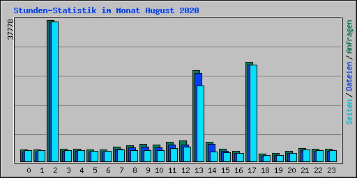 Stunden-Statistik im Monat August 2020