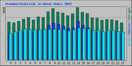 Stunden-Statistik im Monat Maerz 2022