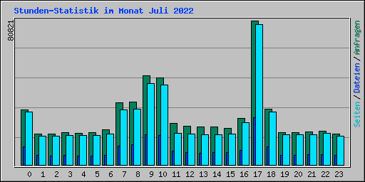 Stunden-Statistik im Monat Juli 2022