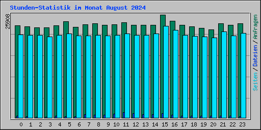 Stunden-Statistik im Monat August 2024