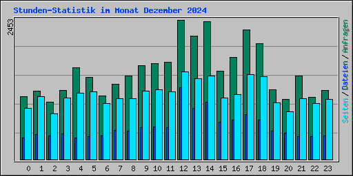 Stunden-Statistik im Monat Dezember 2024
