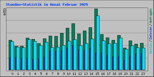 Stunden-Statistik im Monat Februar 2025