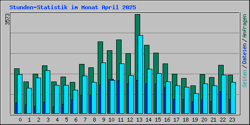 Stunden-Statistik im Monat April 2025