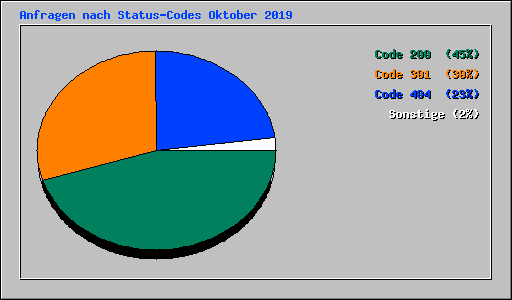 Anfragen nach Status-Codes Oktober 2019