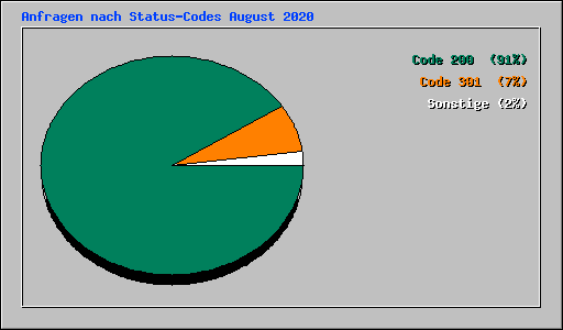 Anfragen nach Status-Codes August 2020