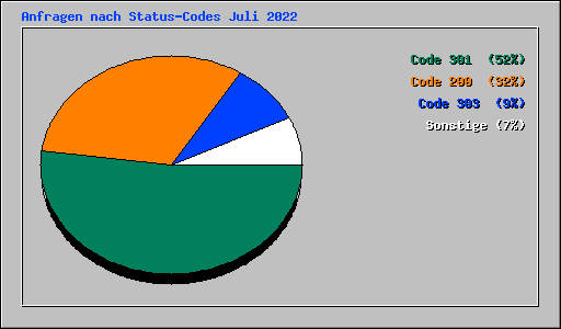 Anfragen nach Status-Codes Juli 2022