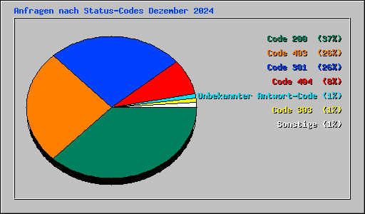 Anfragen nach Status-Codes Dezember 2024