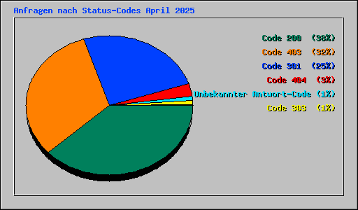 Anfragen nach Status-Codes April 2025