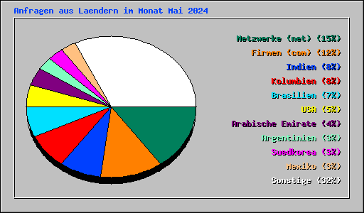 Anfragen aus Laendern im Monat Mai 2024