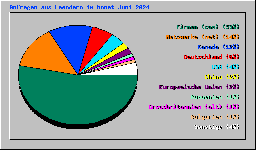 Anfragen aus Laendern im Monat Juni 2024