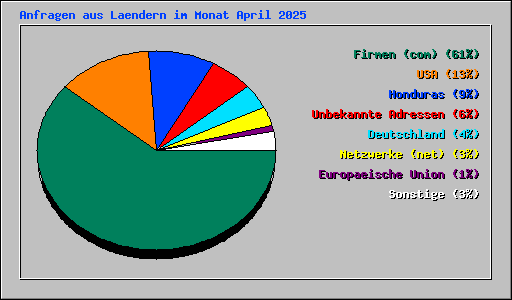 Anfragen aus Laendern im Monat April 2025
