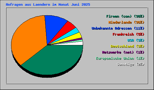 Anfragen aus Laendern im Monat Juni 2025