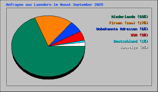 Anfragen aus Laendern im Monat September 2025
