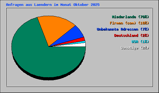 Anfragen aus Laendern im Monat Oktober 2025