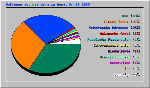 Anfragen aus Laendern im Monat April 2026